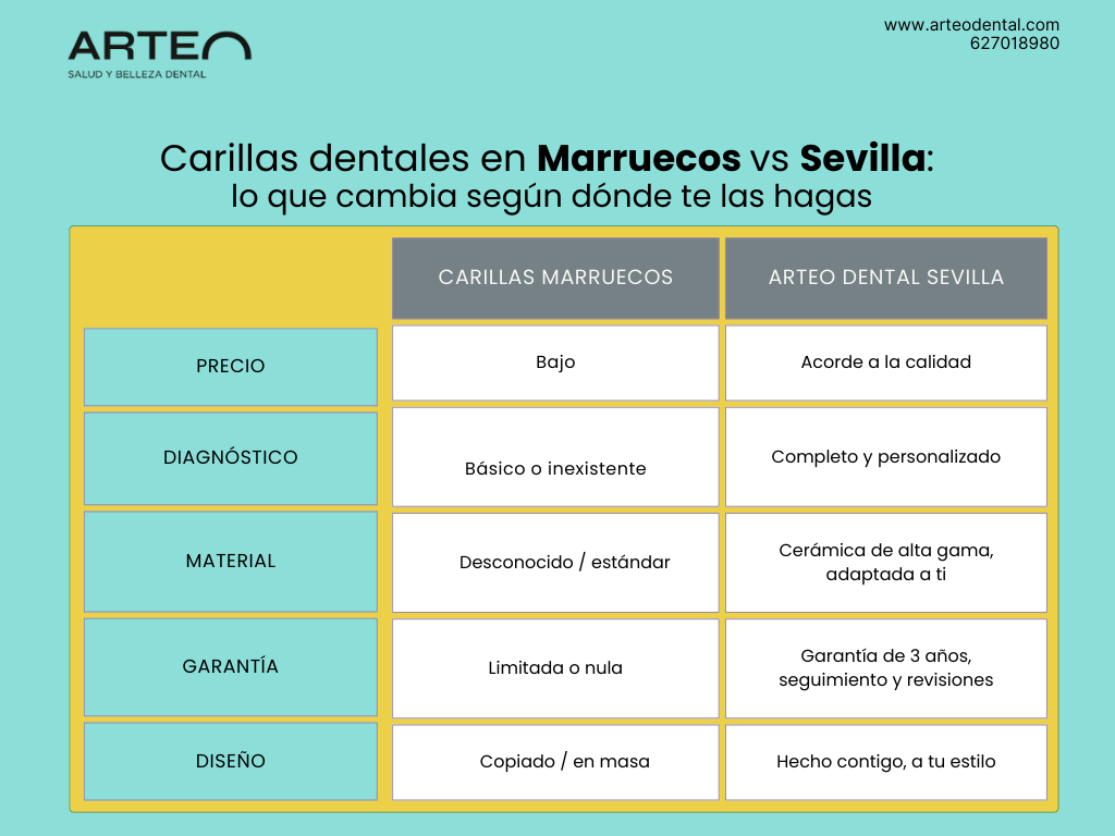 tabla-comparativa-carillas-dentales-marruecos-vs-sevilla-arteo-dental