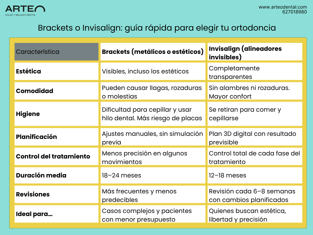 tabla-invisalign-vs-brackets-comparativa-ortodoncia-dos-hermanas-arteo-dental